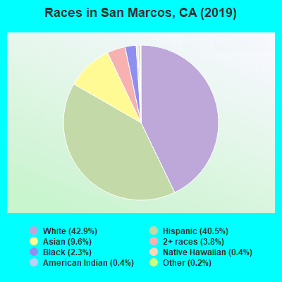 San Marcos, California Population